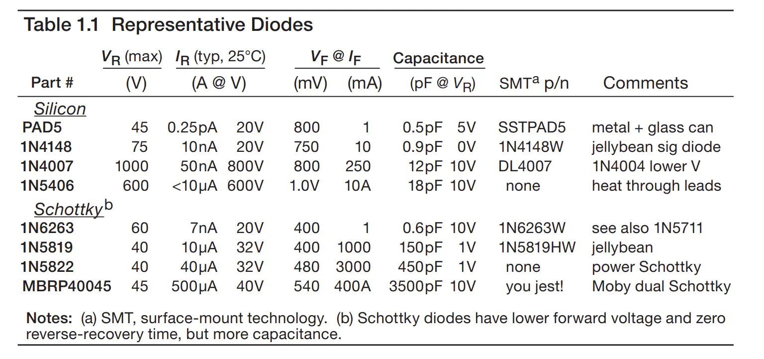 Reference table of common diode types and their characteristics