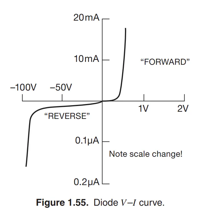Current-voltage characteristic curve of a diode