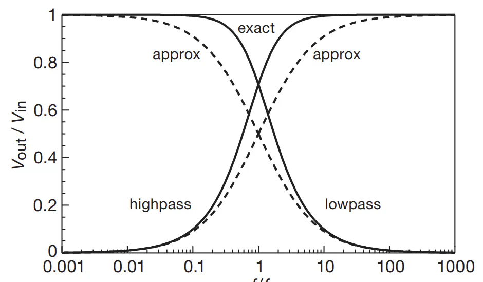 Frequency response plot of first-order RC filters