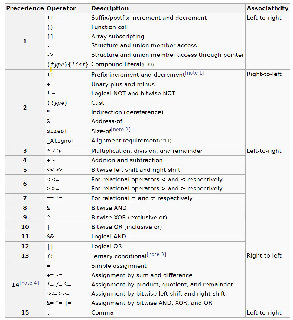 C operator precedence and associativity reference table