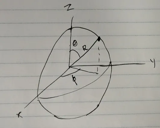 Diagram of a two-sphere embedded in three-dimensional Euclidean space