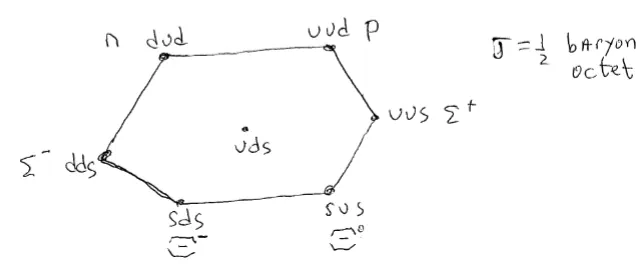 Baryon octet diagram showing spin-one-half quark combinations