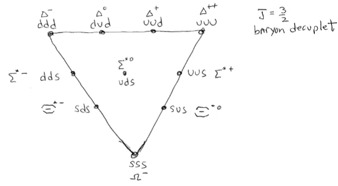 Baryon decuplet diagram showing spin-three-halves quark combinations