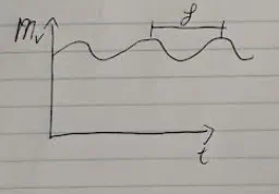 Graph of Cepheid variable star brightness oscillating periodically over time
