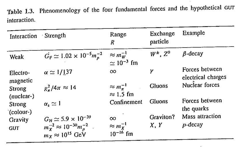 Table of fundamental force coupling constants and their relative strengths