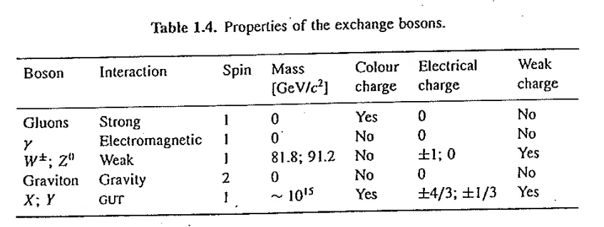 Table of exchange bosons for the fundamental forces with their masses and ranges