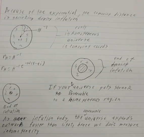 Diagram showing how cosmic inflation solves the horizon problem by expanding causal regions