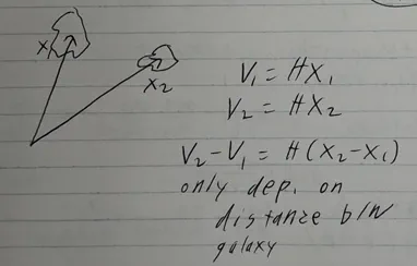 Diagram showing how Hubble's law implies homogeneity for two galaxies