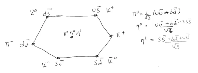 Meson nonet diagram showing quark-antiquark combinations with charge and strangeness
