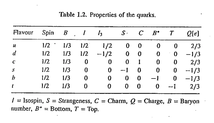 Table of quark properties including flavor, spin, baryon number, and charge