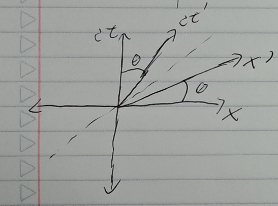 How to Draw X axis