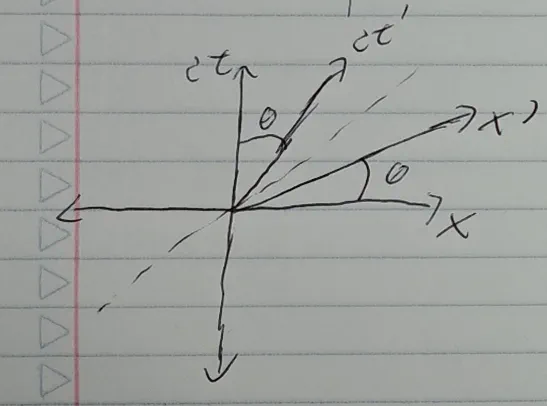 Spacetime diagram showing how to draw the x-prime axis for a moving inertial frame