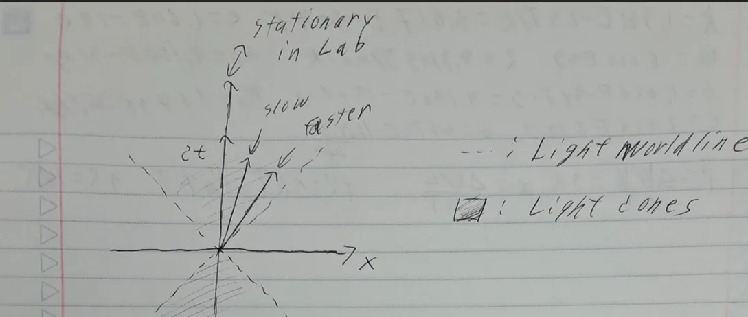 Spacetime diagram showing worldlines, light cones, and particle trajectories