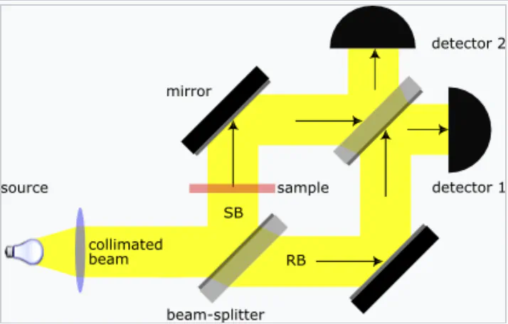 Mach-Zehnder interferometer with beam splitters and two detectors