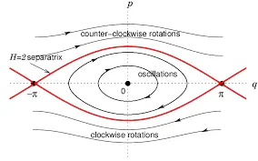 Phase portrait showing librations, rotations, and separatrix in momentum-position space