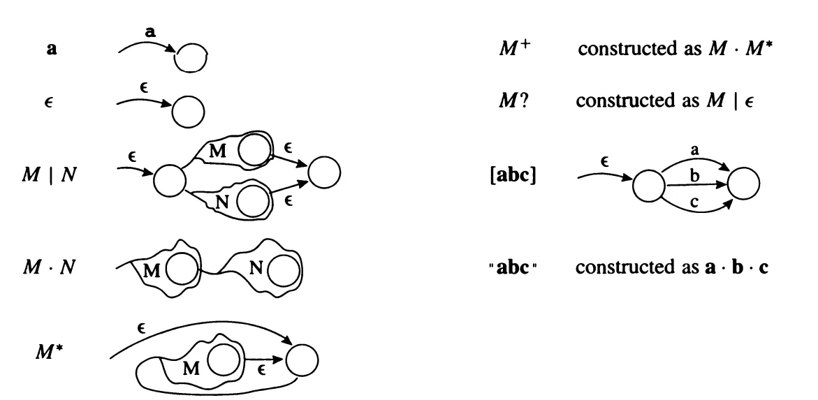 Rules for converting regular expressions to nondeterministic finite automata