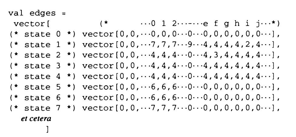 DFA state transition diagram with corresponding transition matrix