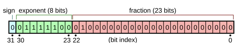 IEEE 754 floating point bit layout showing sign, exponent, and mantissa fields
