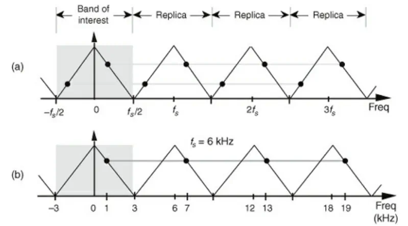 Shark tooth frequency response showing spectral replication and aliasing bands