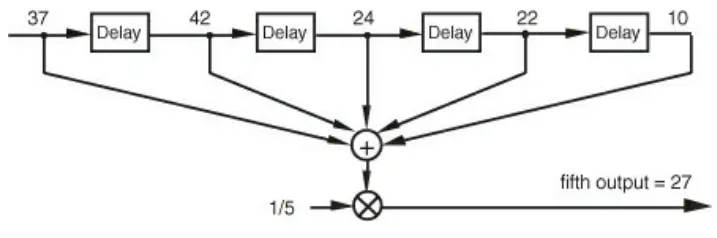 Block diagram of a moving-average FIR filter with delay elements