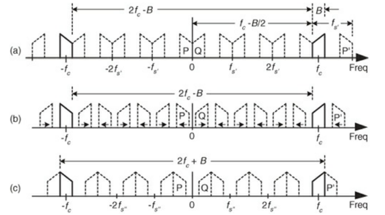BandPassAliasing