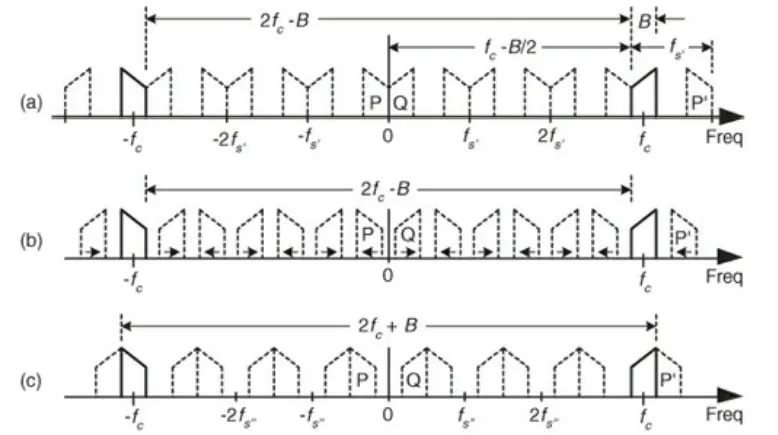 Bandpass aliasing diagram showing spectral replication and sampling rate bounds
