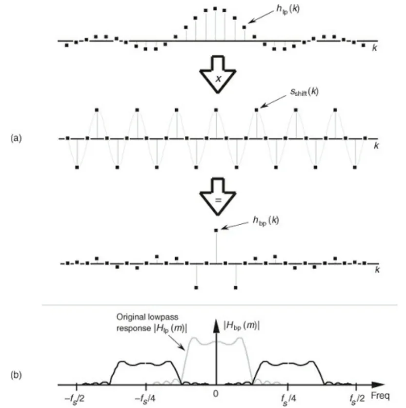 Constructing a bandpass filter by frequency-shifting a low-pass FIR filter