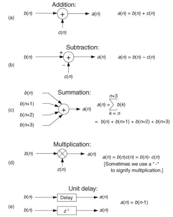 Basic digital signal processing operation symbols for addition, multiplication, and delay