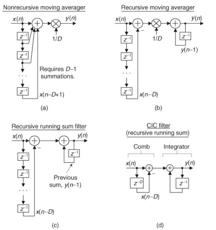 Step-by-step construction of a cascaded integrator-comb filter from a moving averager