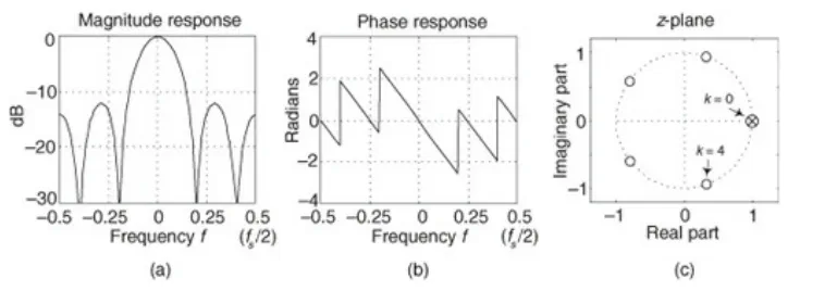 Magnitude and phase response characteristics of a D equals 5 CIC filter
