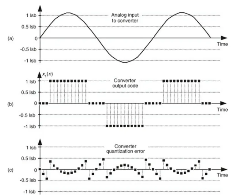 ADC clipping when an analog signal exceeds the converter's input range