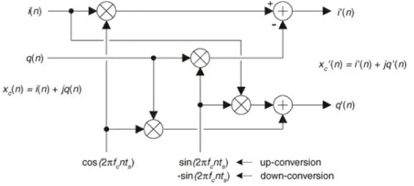 Block diagram of complex down-conversion using cosine and sine multiplication branches