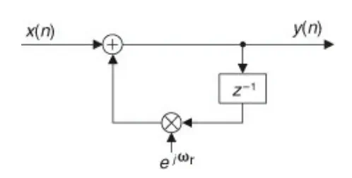 Block diagram of a complex resonator IIR filter for generating a single frequency