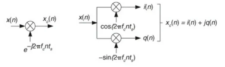 Frequency spectrum before and after quadrature down-conversion by frequency shift