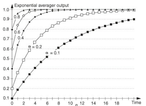 ExponentialAveraging