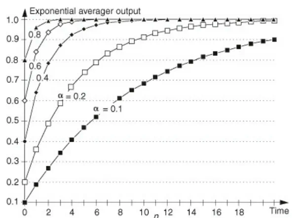 Step response of an exponential averager for various alpha values