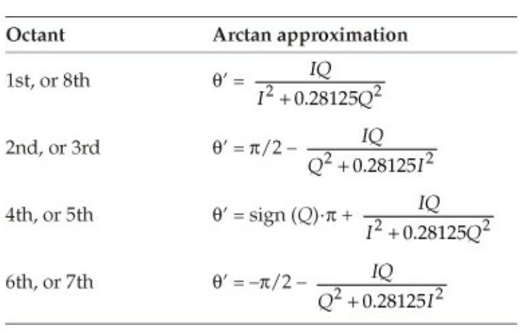 FastArcTan