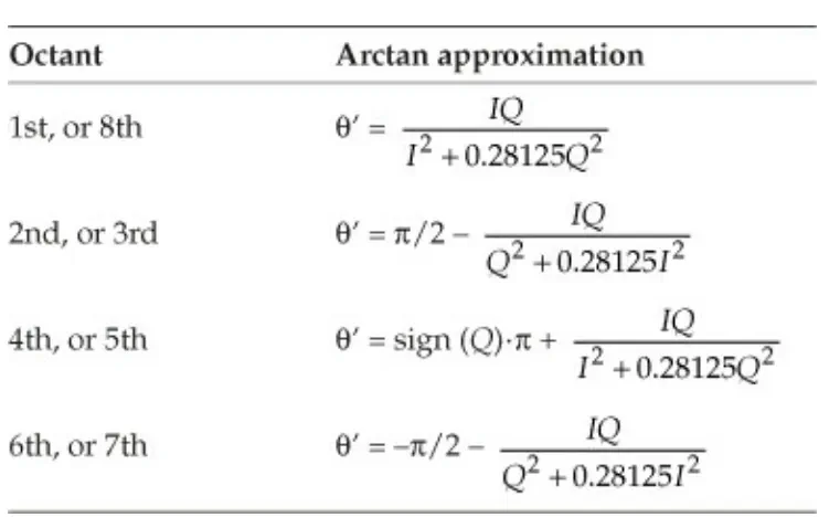 Lookup table for fast arctangent approximation based on octant of the complex plane