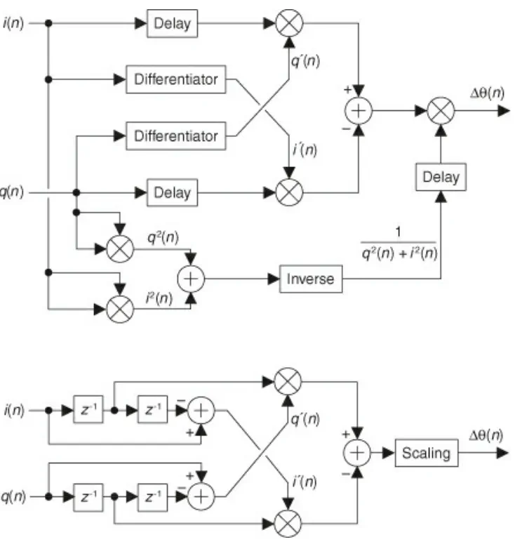 Block diagrams for frequency demodulation using phase differentiation