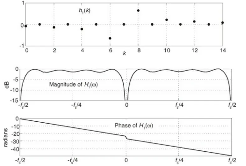 Frequency response of a 15-tap FIR Hilbert transform filter showing magnitude and phase