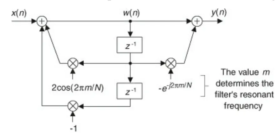 Block diagram of the Goertzel algorithm for single-frequency DFT bin computation