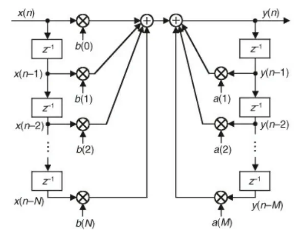 Direct Form I structure of an IIR filter with feedforward and feedback stages