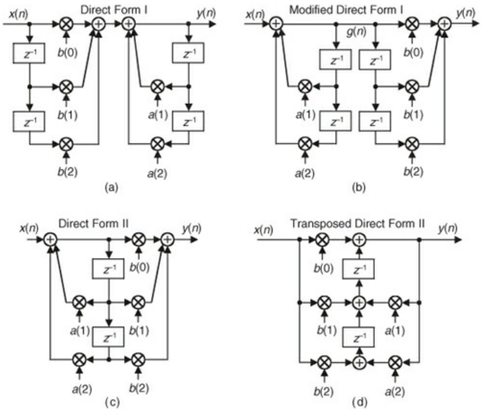 IIRRepresentations
