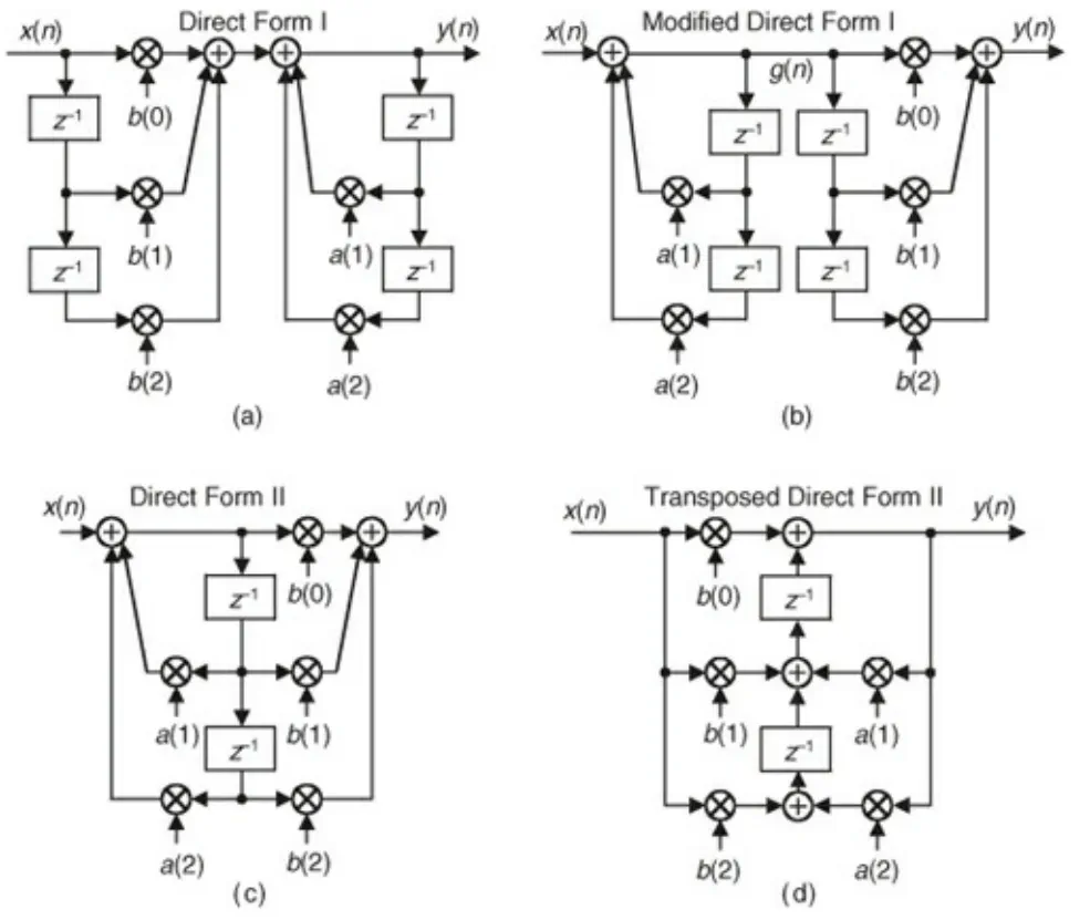 Various equivalent block diagram representations of IIR filters
