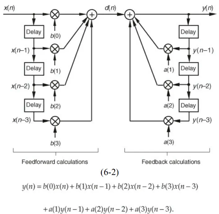 Block diagram of an infinite impulse response filter with feedforward and feedback paths