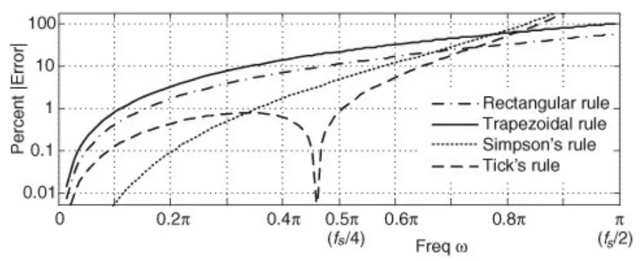 Absolute error comparison of rectangular, trapezoidal, and Simpson's rule integrators