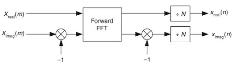 Method 1 for computing the inverse FFT using conjugation and a forward FFT
