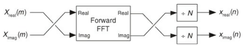 InverFFT2