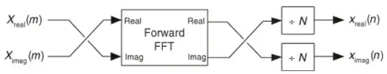 Method 2 for computing the inverse FFT by swapping real and imaginary parts