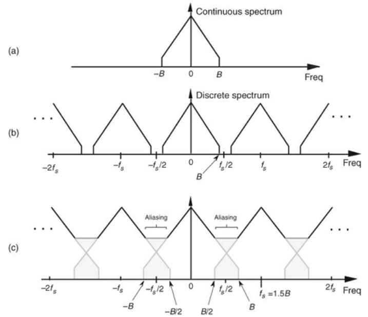 LowPassAliasing